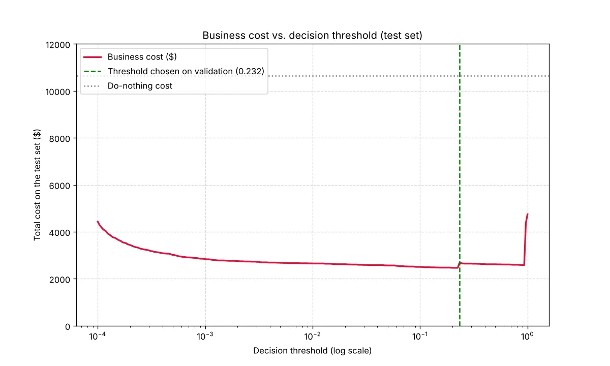 Line chart of total cost on the test set against decision threshold on a log scale. Cost falls from about $4,500 at very low thresholds to about $2,500 near 0.2, stays near $2,650 up to 0.9, then jumps as fraud is missed. The do-nothing cost is $10,645.