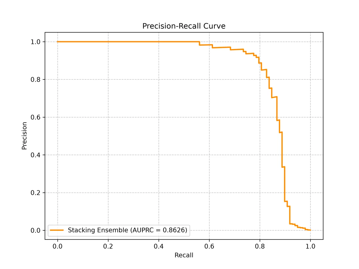 Precision-recall curve for the stacking ensemble, with an area under the curve of 0.863.
